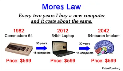 Every two years I have to buy a new computer and it costs me about the same.